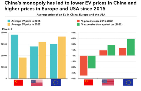 EV prices are lower in China than in other countries