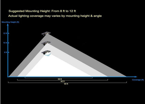 10W Mounting Heights