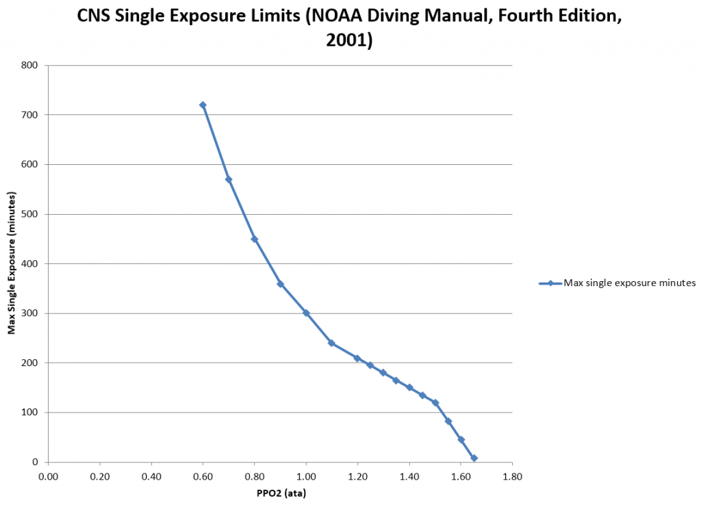 CNS Single Exposure Limits