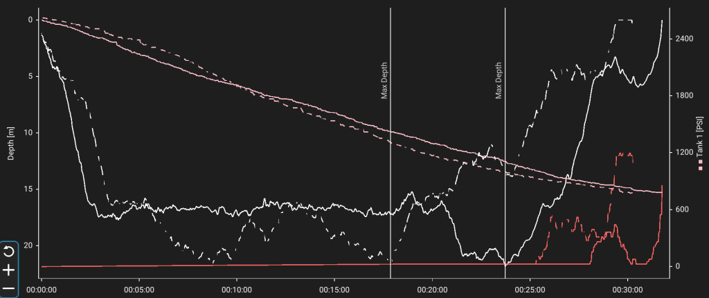 Shearwater Cloud Graph displaying two dives selected, with the Standard Comparison option