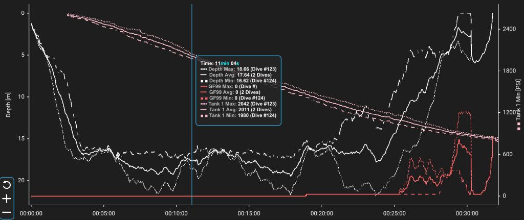 Shearwater Cloud Graph displaying two dives with the Data Panel visible, showing the Maximum, Minimum, and Average values of two dives