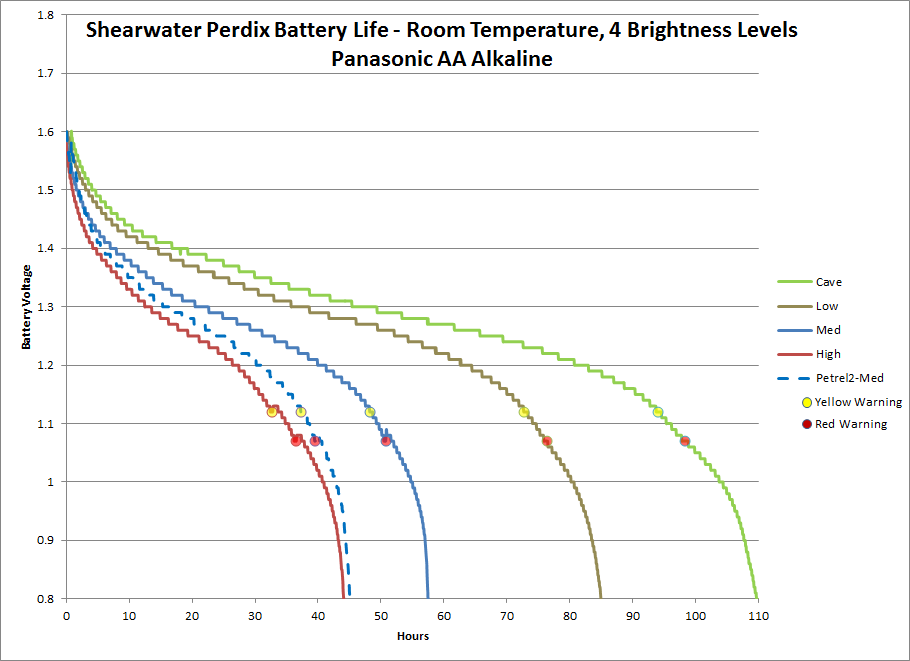 perdix-battery-life-graph