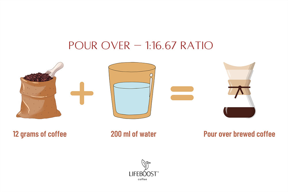 Coffee Basics: Brewing Ratios – Counter Culture Coffee