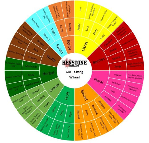 Gin tasting wheel picture