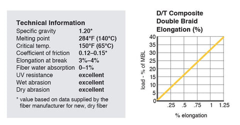 D/T Composite Double Braid Elongation Chart