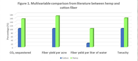 Comparison between Hemp and cotton fibers for rope production