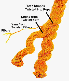 Common Rope Terms  Terminology for Fiber Ropes – Ravenox