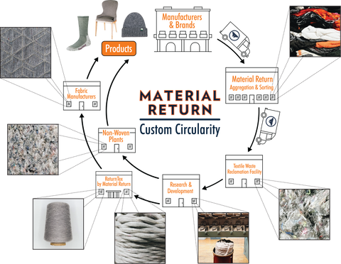 Visual representation of Material Return's product cycle, detailing the transformation of textile waste into new sustainable products.