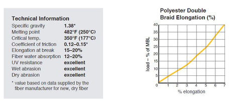 Ravenox Polyester Double Braid Rope Elongation Chart