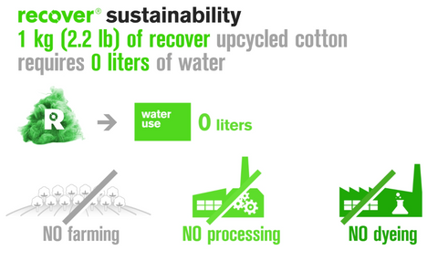 Diagram of the Recover Yarn cycle highlighting the environmental benefits and sustainable transformation of textile waste into upcycled yarns.
