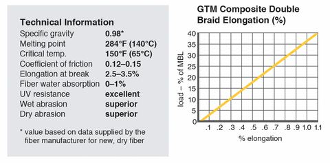 Ravenox GTM Composite Double Braid Ropes Technical Info & Elongation