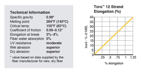 Ravenox Toro 12 股伸长率表