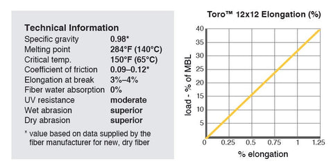 Toro 12 X 12 伸长率表