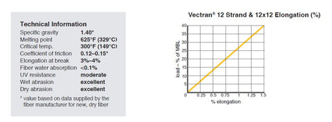 Ravenox Vectran 12X12 Elongation Specs Charted