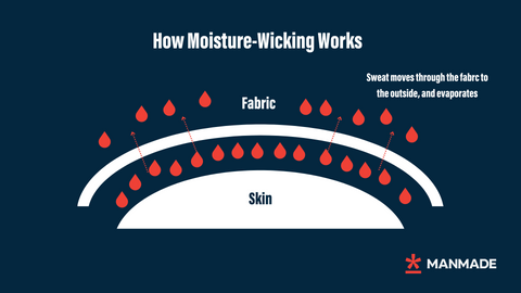 A infographic that shows how moisture-wicking underwear works to move sweat