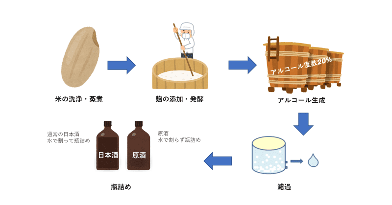原酒の製造過程 - どのように作られるのか？