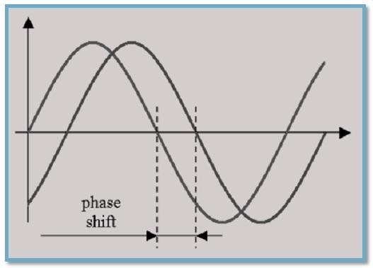 A graph shows 2 sound waves coming together at the same point but out of phase with each other