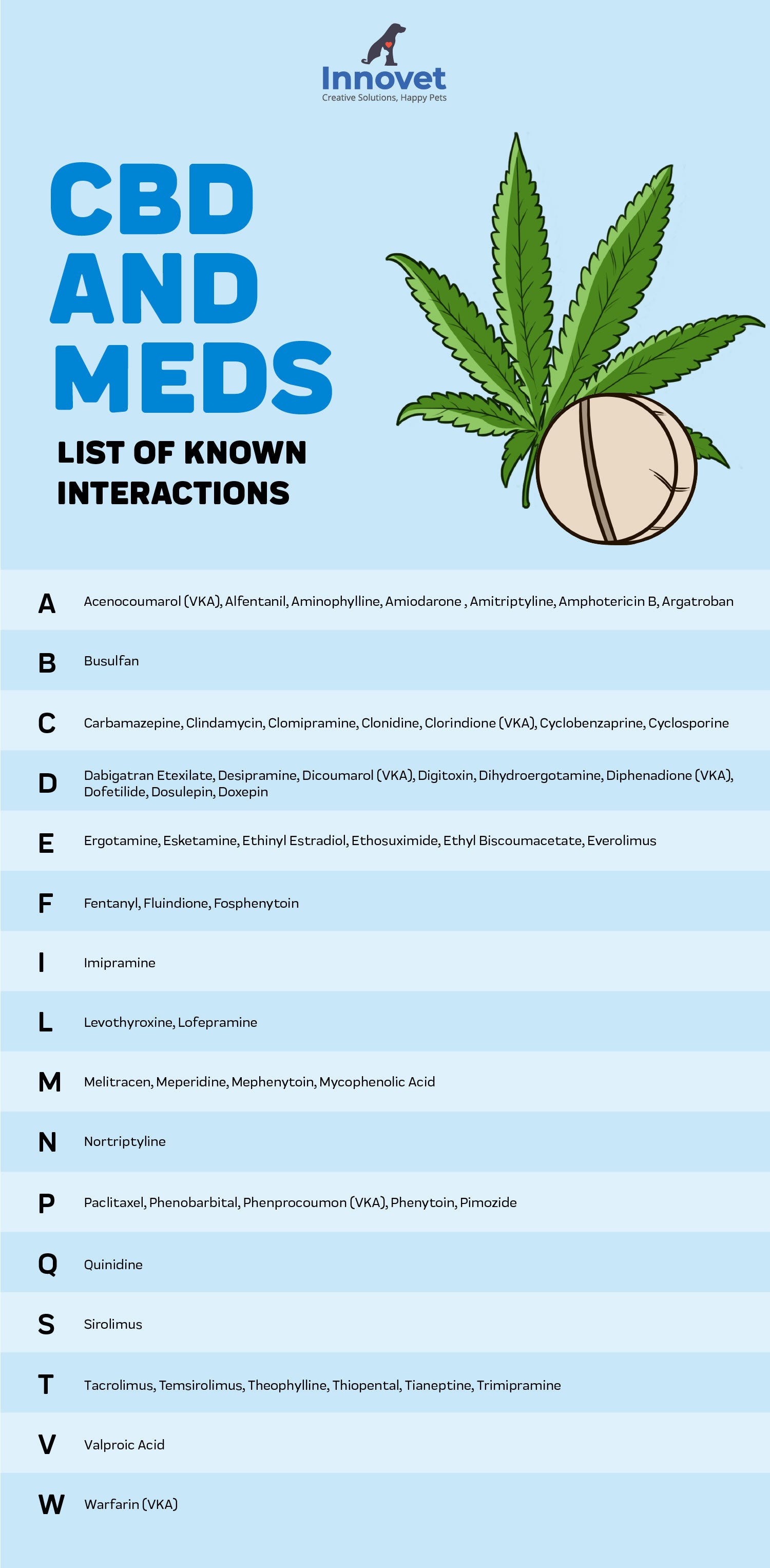 List of interactions CBD and Medicines/Drugs