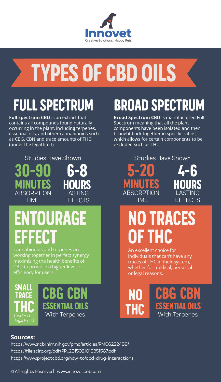 Full Spectrum Vs. Broad Spectrum CBD – Innovet Pet