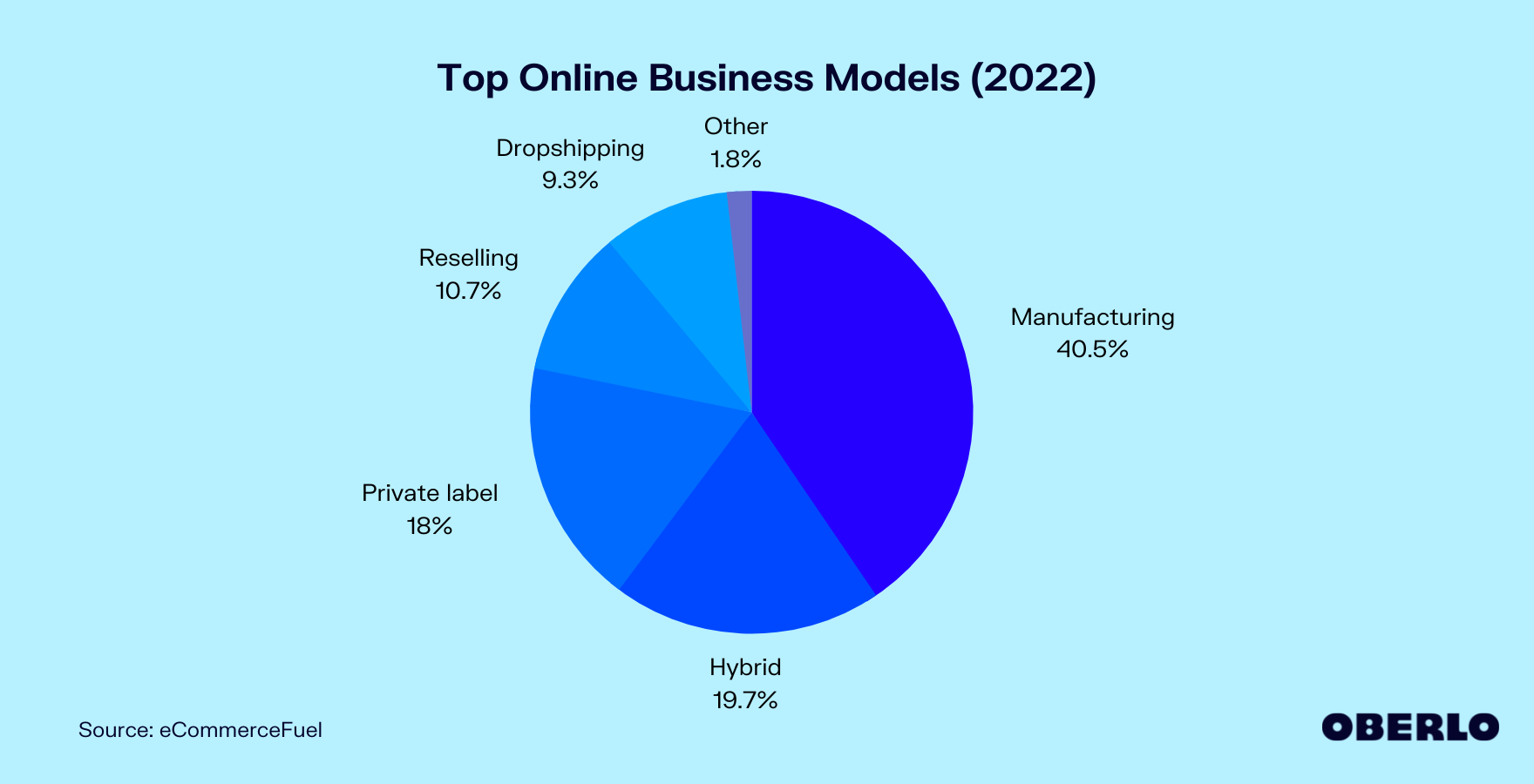 Chart of The Best Online Business Models