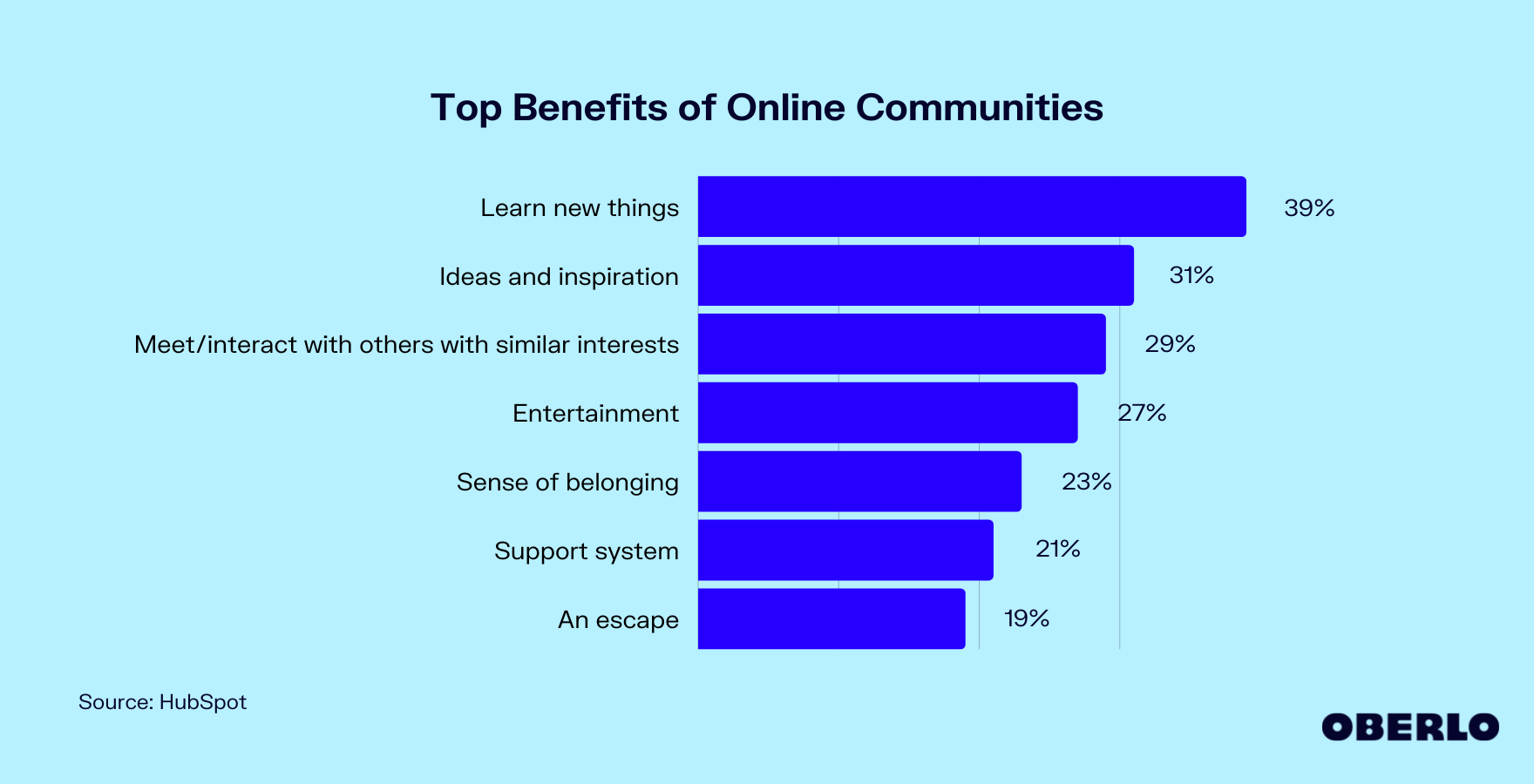 Chart showing the Top Benefits of Online Communities