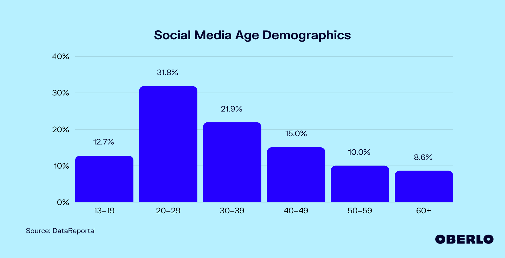 1690896437-social-media-age-demographics.png?v\u003d1714654323