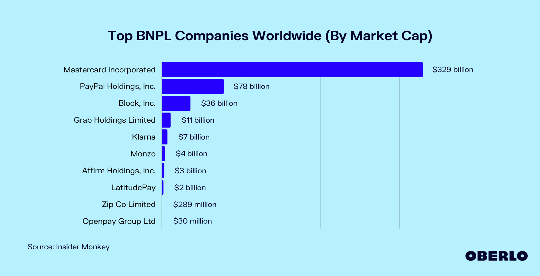 Chart of the Leading BNPL Companies