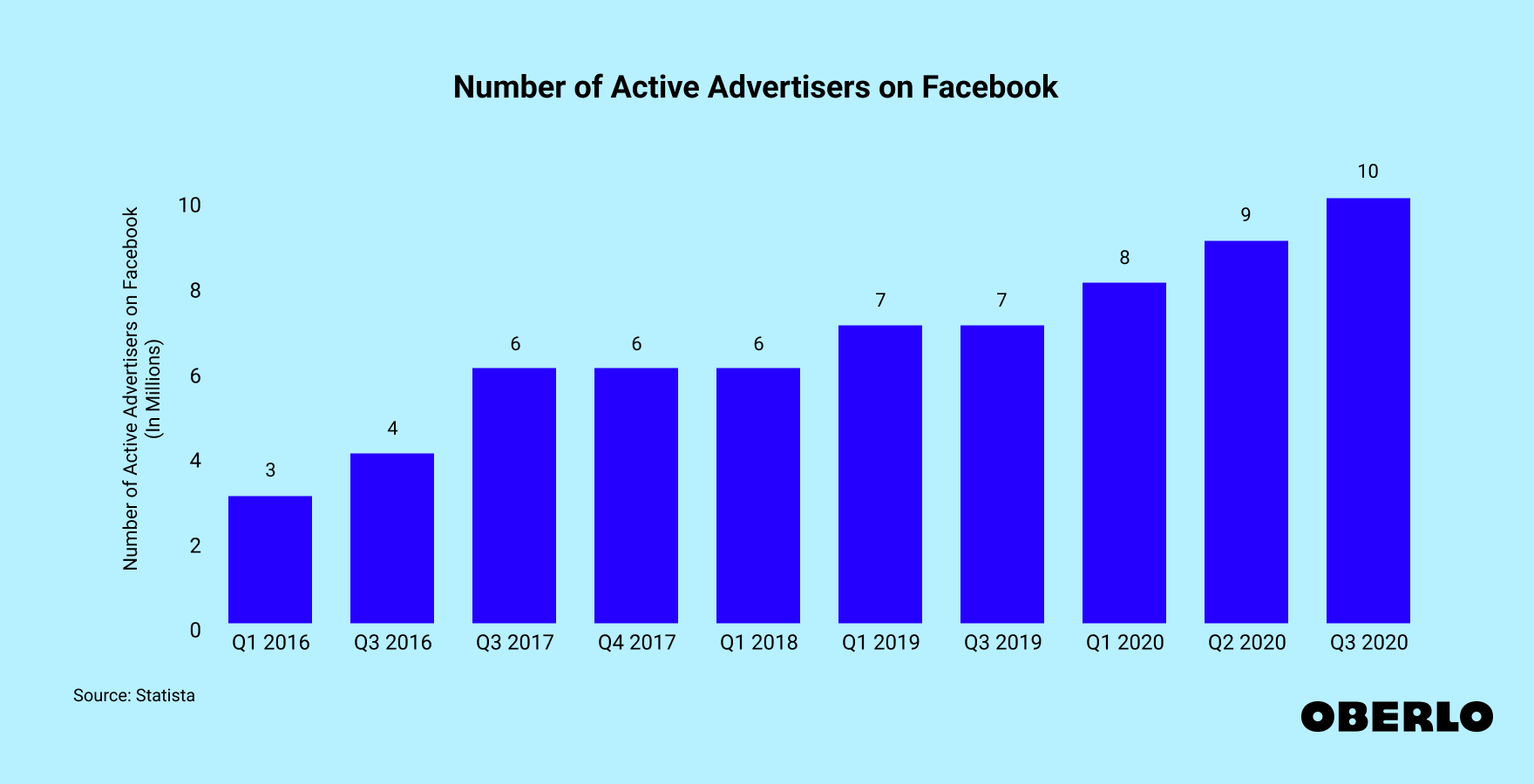 Number of Advertisers on Facebook (2016–2020) Chart