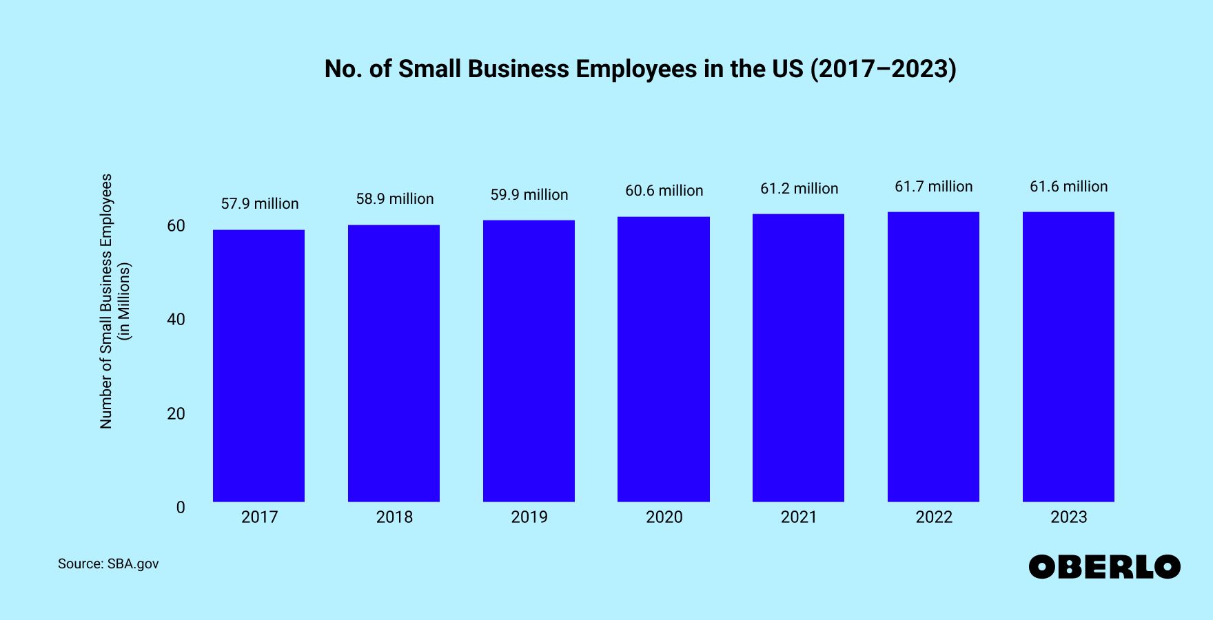 Chart of the Number of Small Business Employees in the US in 2022