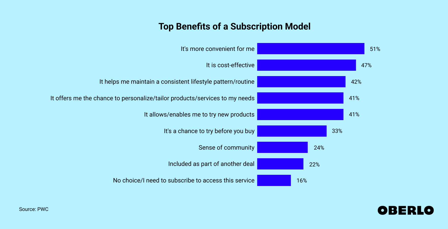 Chart showing the Top Benefits of a Subscription Model