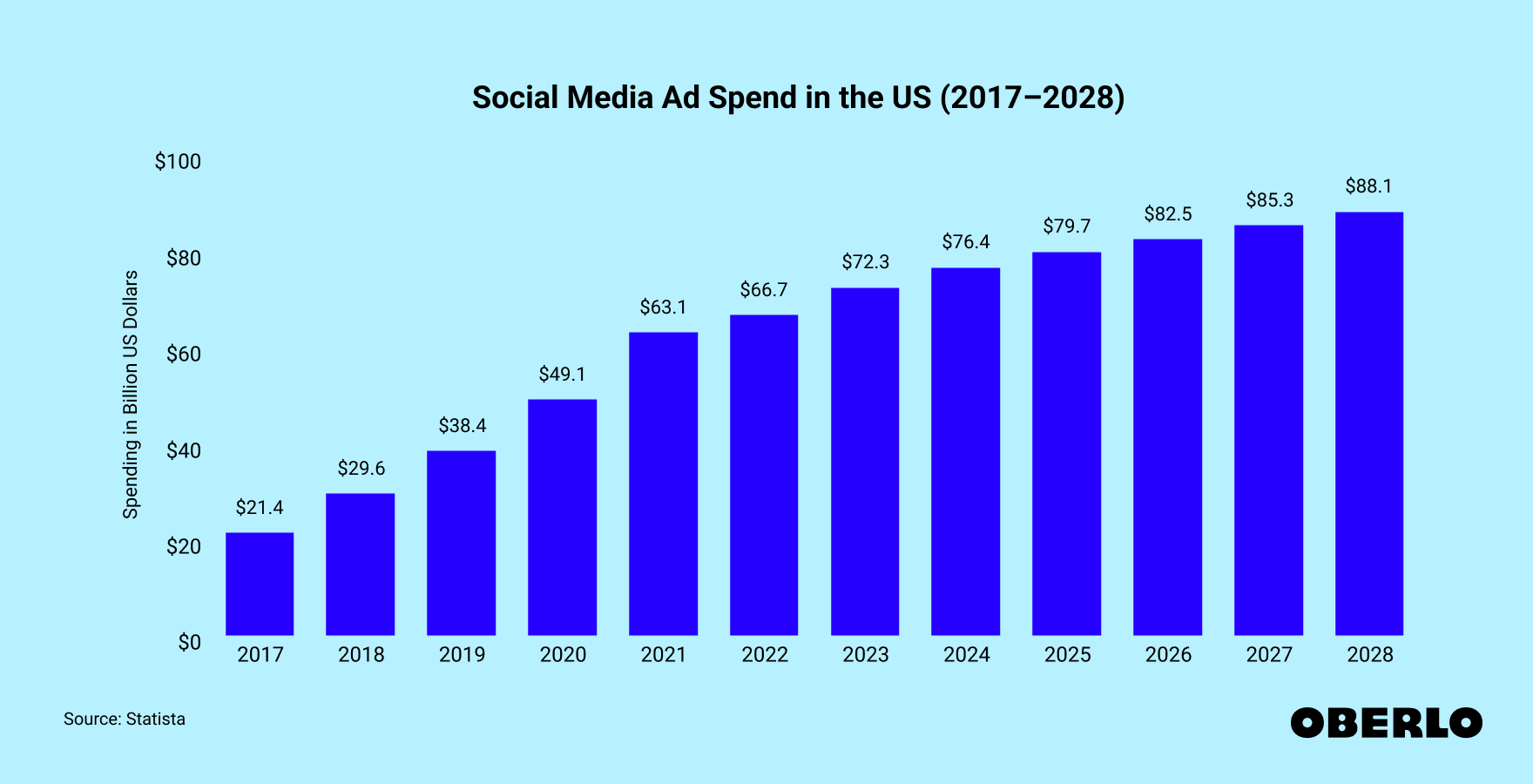 Chart showing: Social Media Ad Spend in the US (2017–2028)