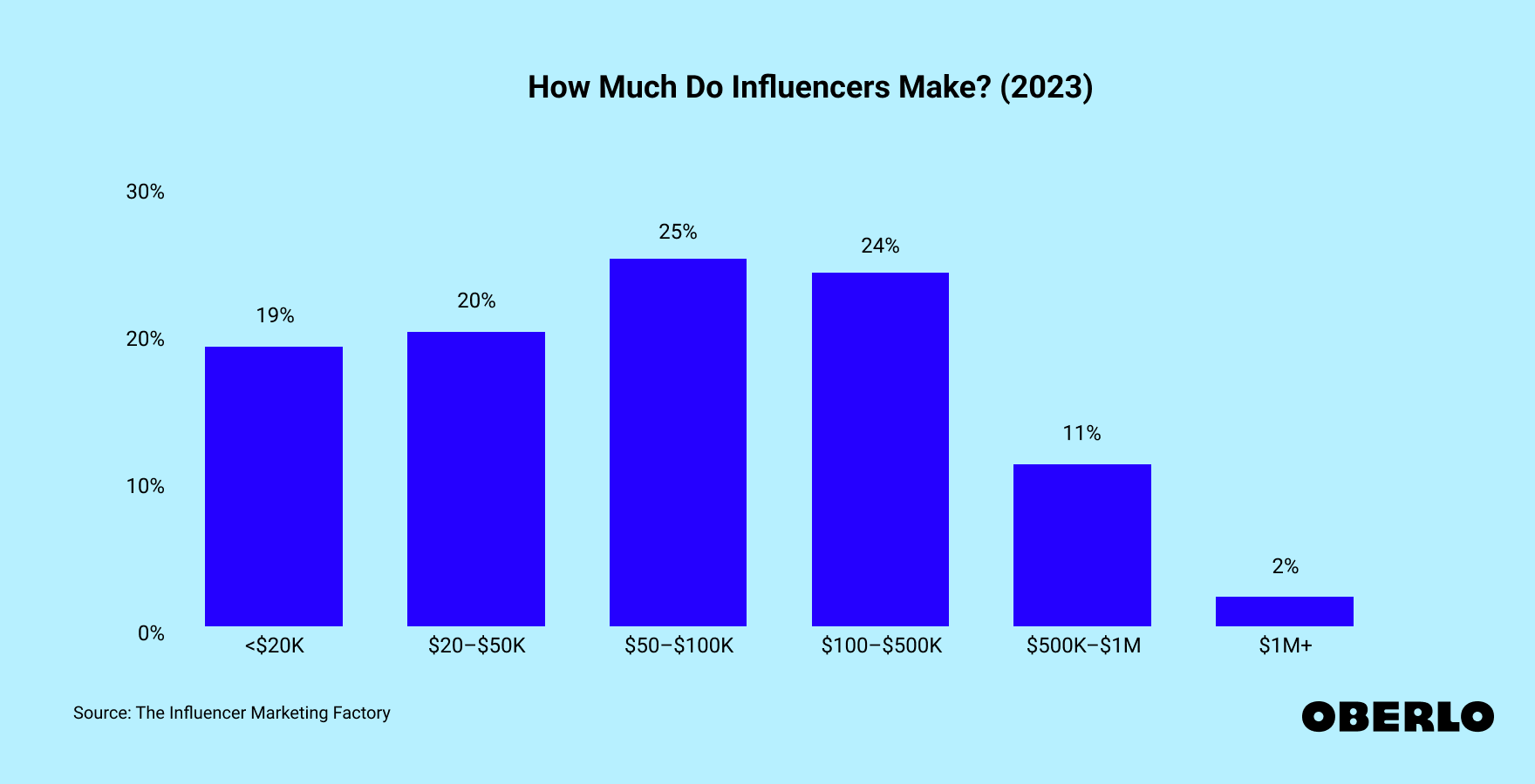 Chart showing: How Much Do Influencers Make?