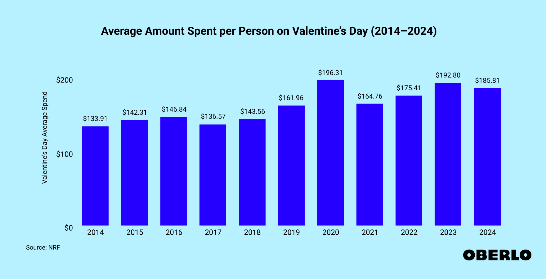 Chart showing: Average Amount Spent per Person on Valentine’s Day (2014–2024)