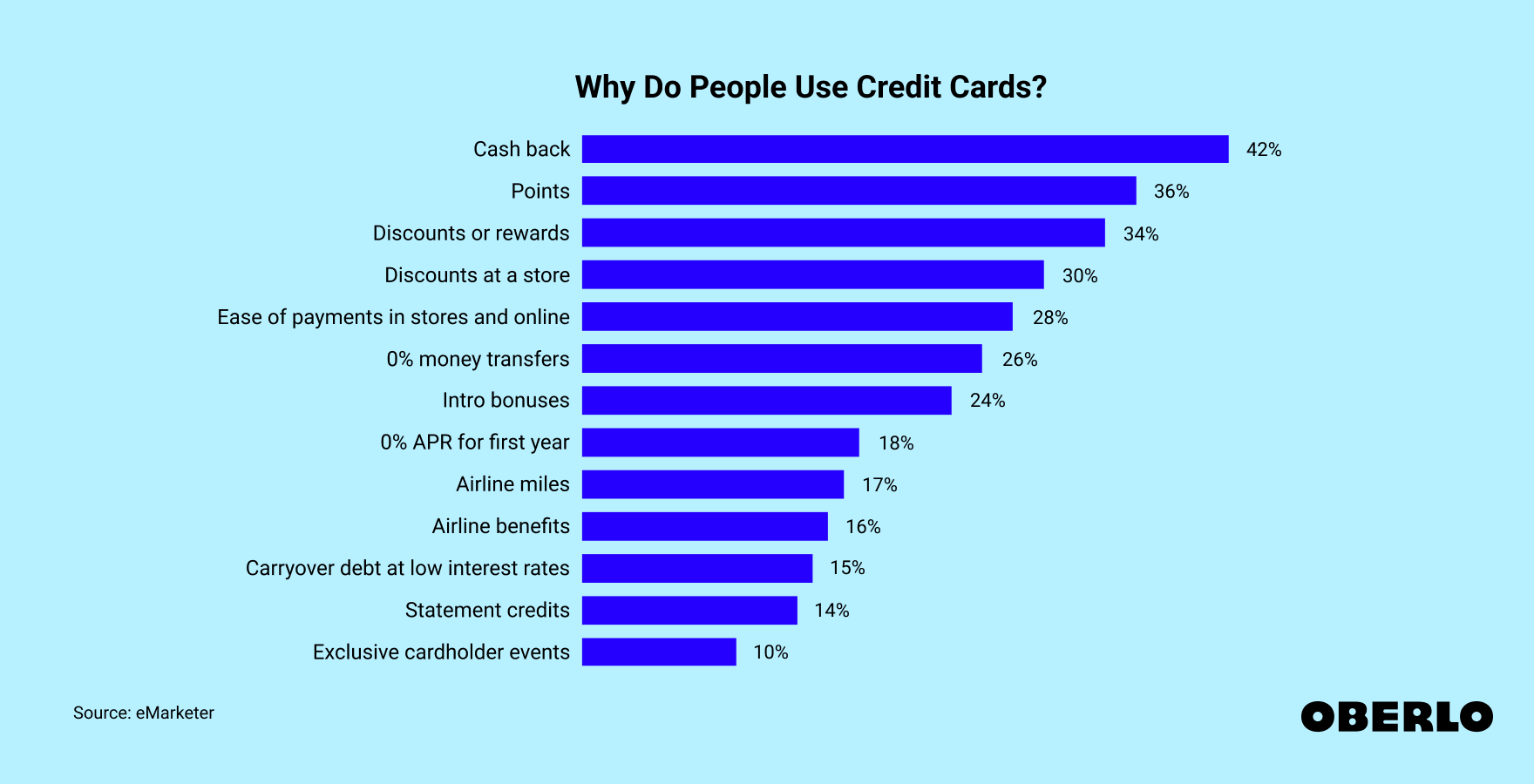 Chart showing: Why do people use credit cards: top 13 credit card benefits