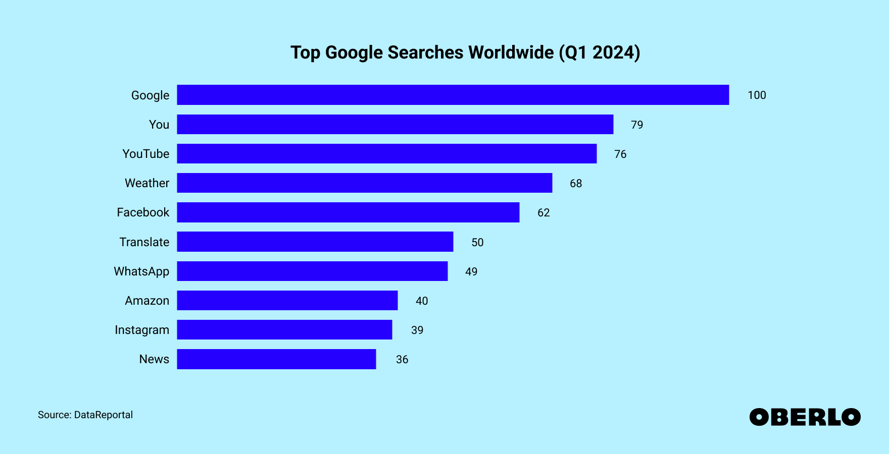 Chart showing: Top Google searches worldwide in Q1 2024