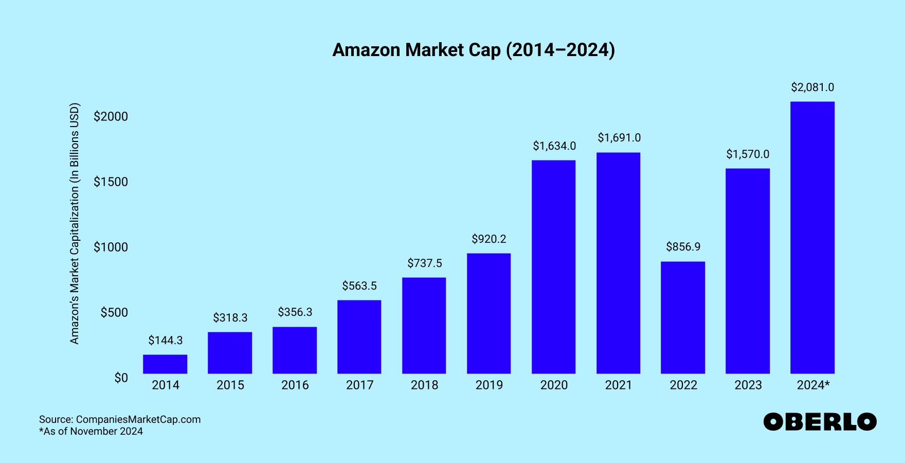 Chart showing: Amazon Market Cap (2014–2024)