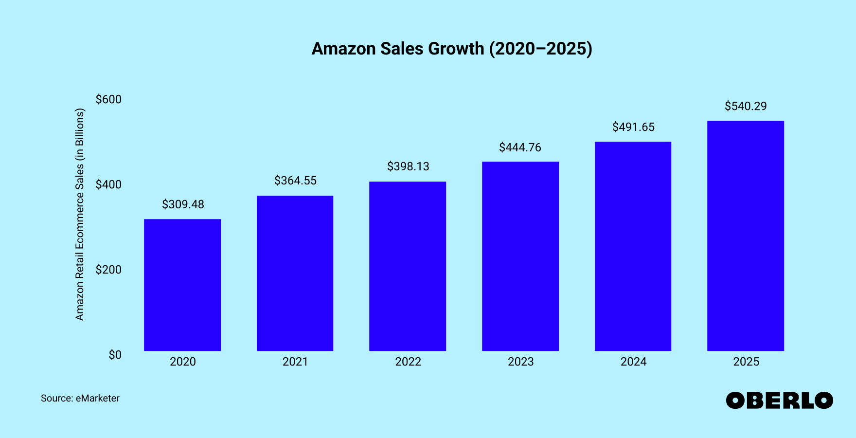 Chart showing: Amazon Sales Growth (2020–2025)
