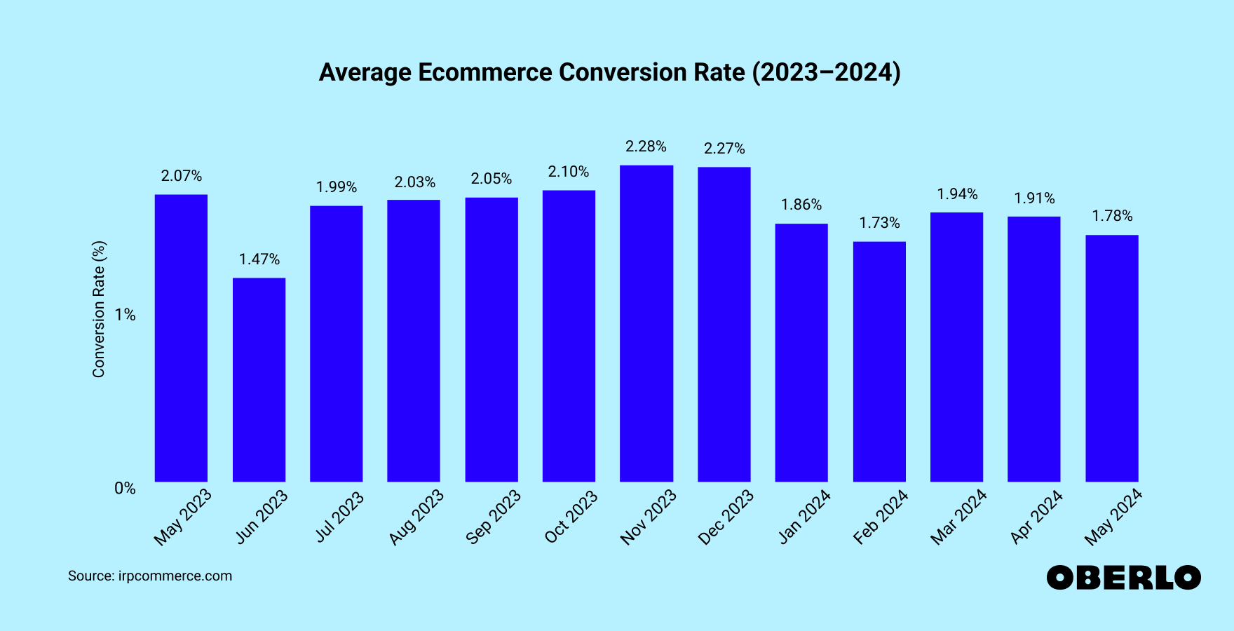 Chart showing: Average Ecommerce Conversion Rate (2023–2024)