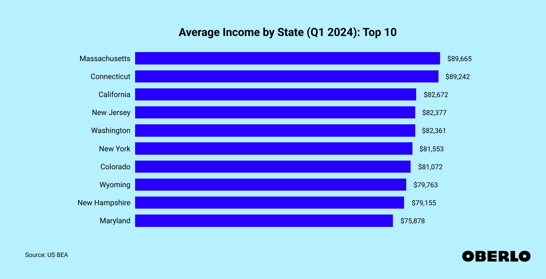 Chart showing: Average Income by State