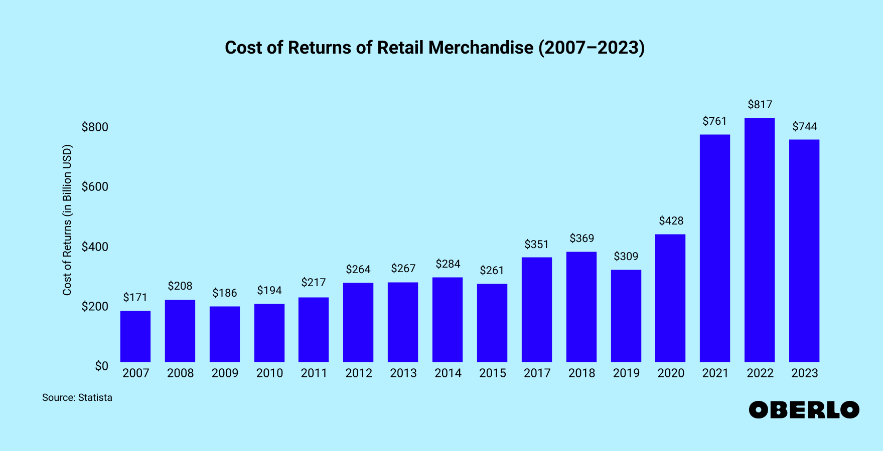 Chart showing: How Much Do Returns Cost Retailers? (2007–2023)