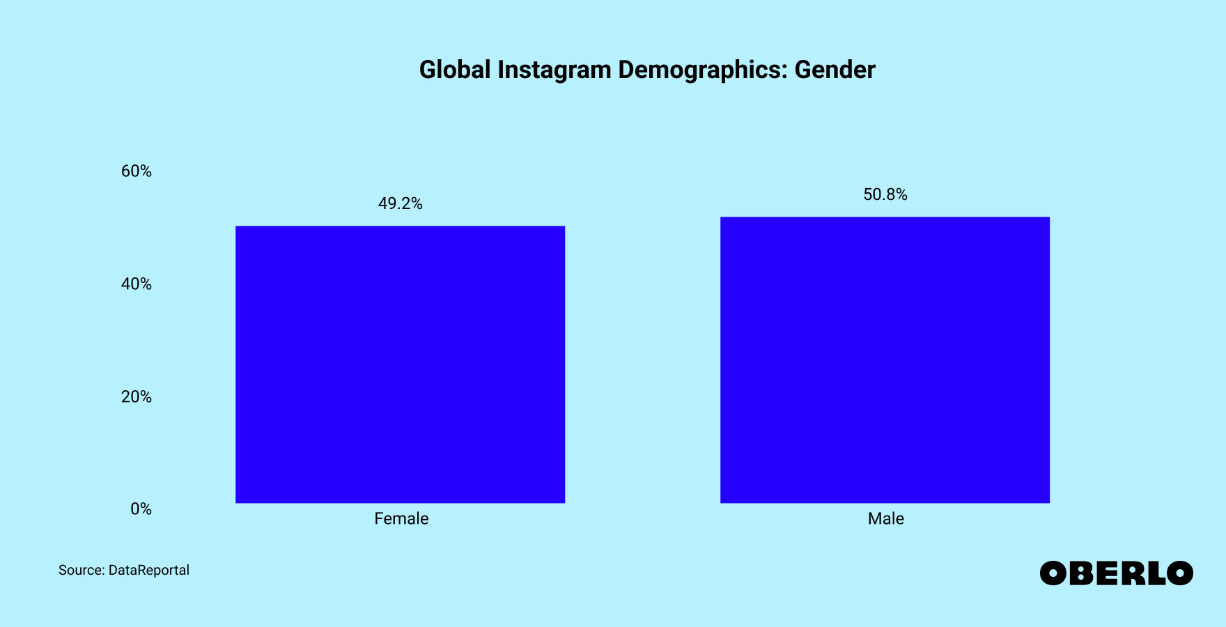 Chart showing Global Instagram Gender Demographics