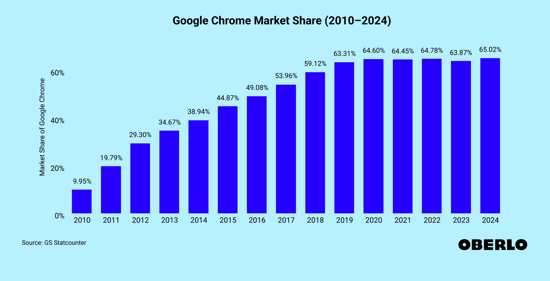 Chart showing: Chrome Market Share (2010–2024)