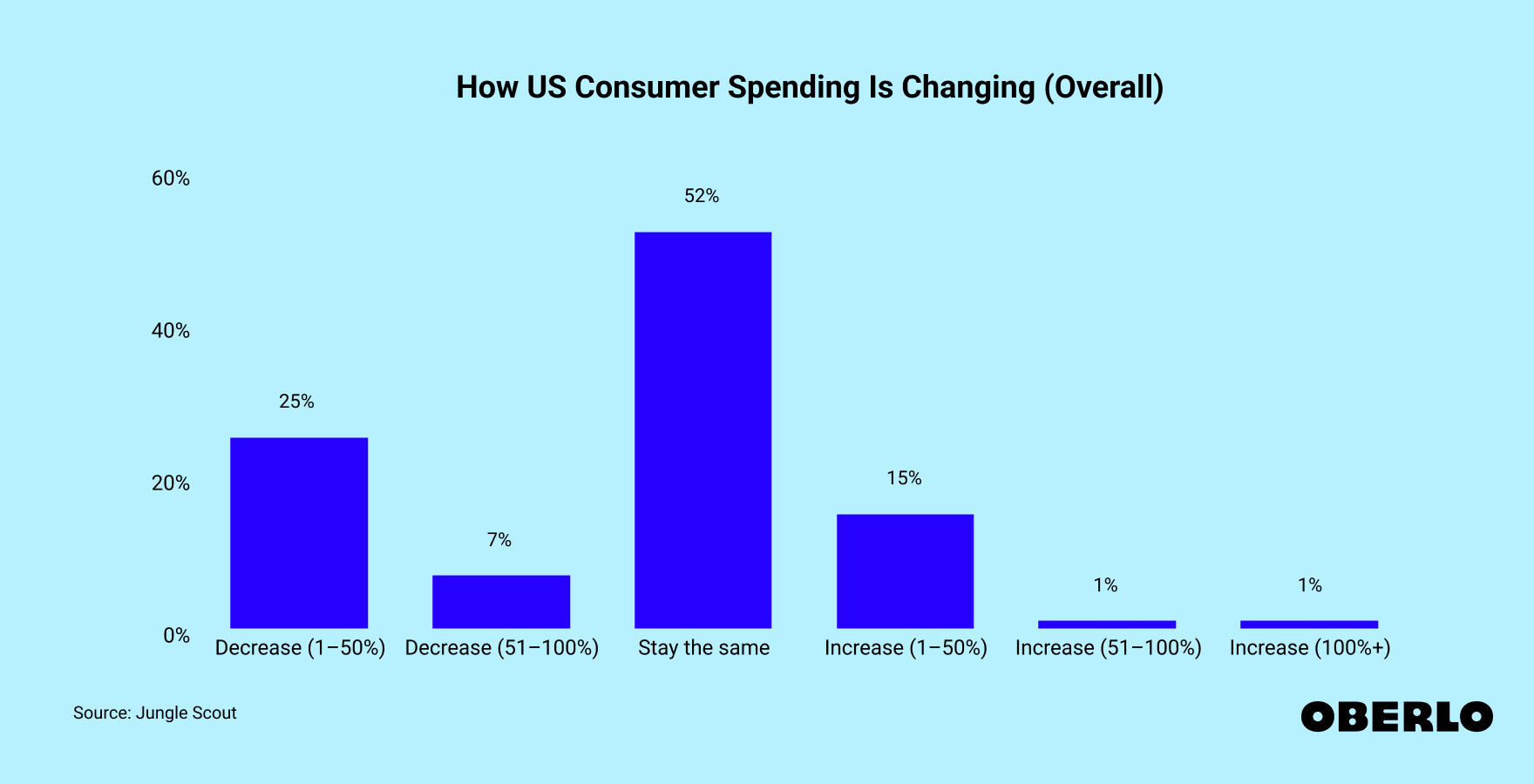 Chart showing how overall US consumer spending changed in Q1 2024