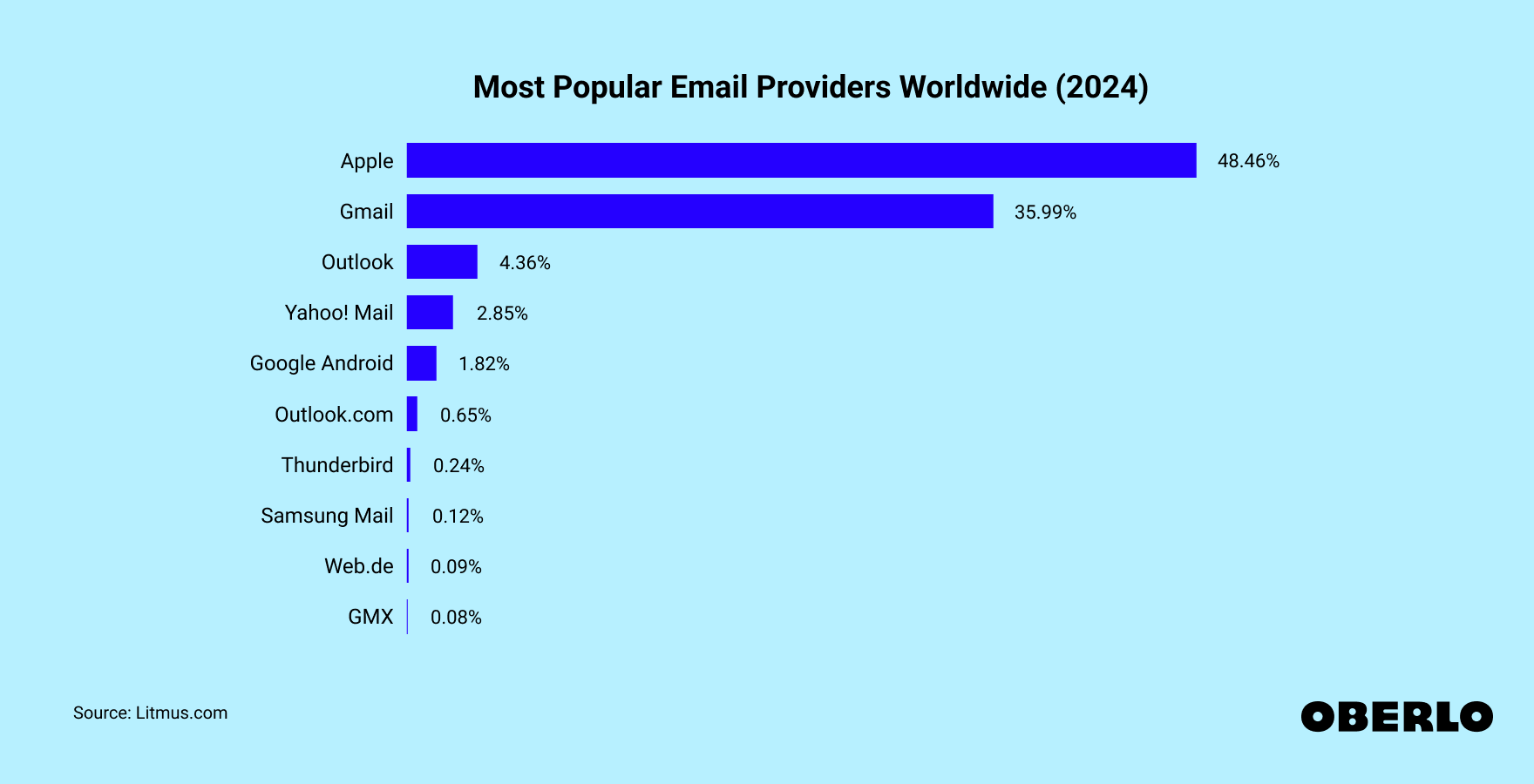 Chart showing: Most Used Email Clients Worldwide