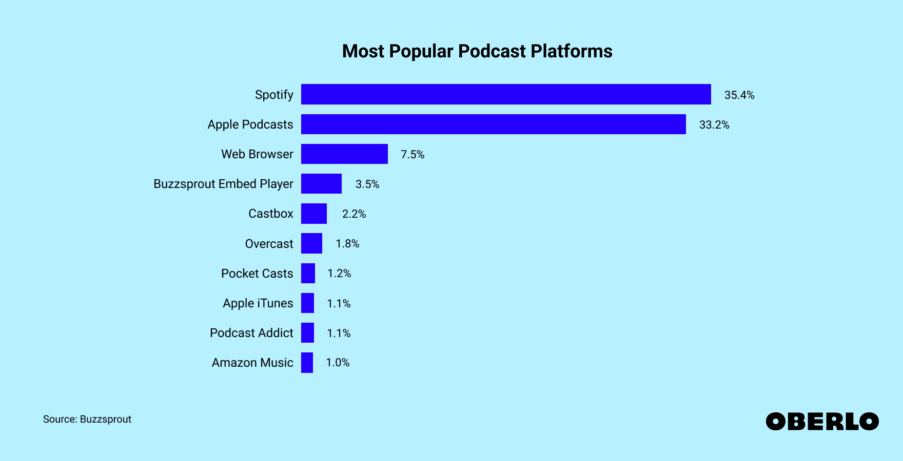 Chart showing: Most Popular Podcast Platforms