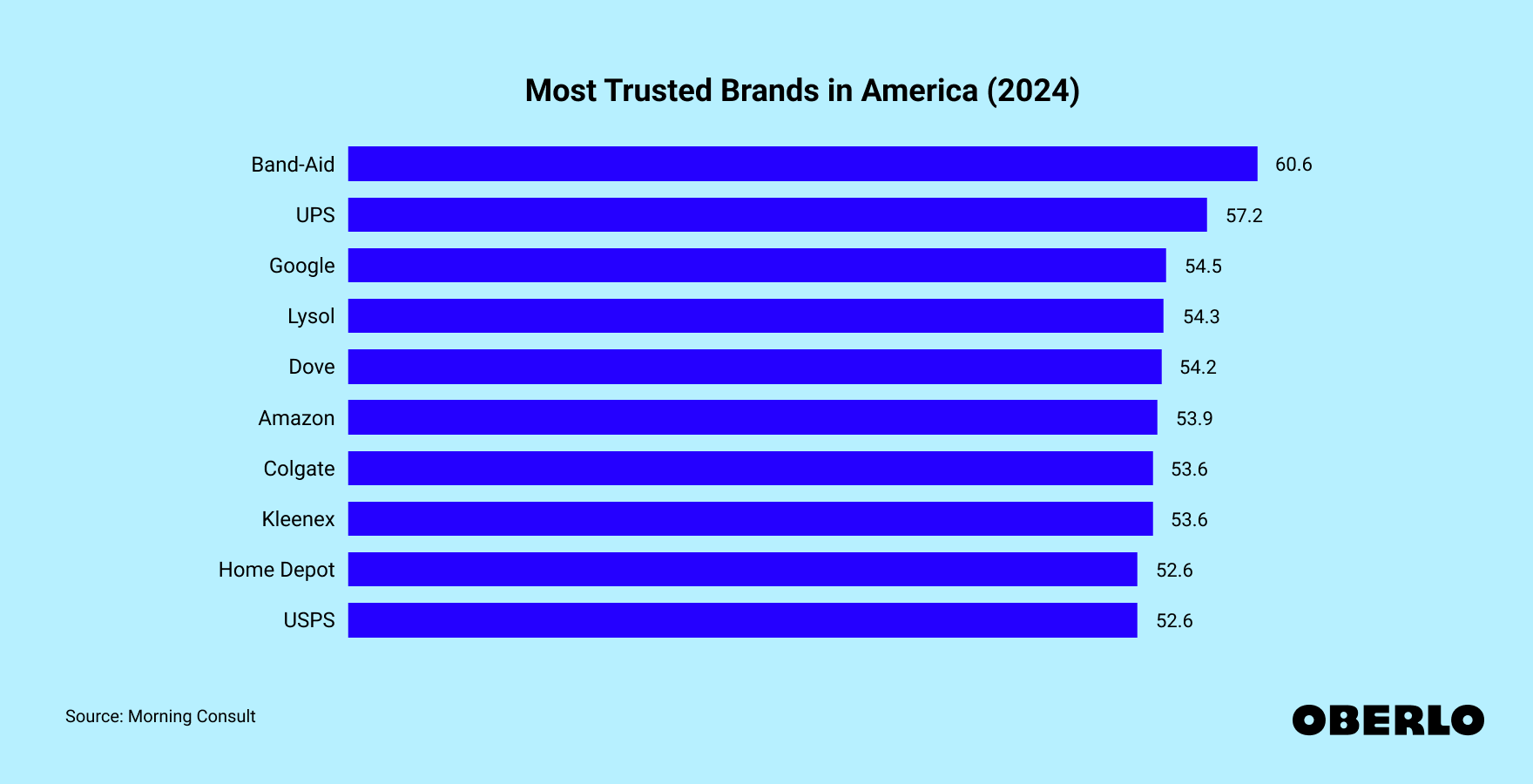 Chart showing America's Most Trusted Brands in 2024