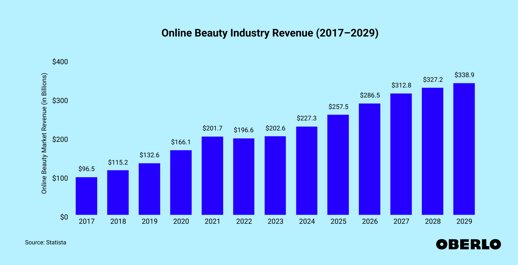 Chart showing: Beauty Industry: Ecommerce Market (2017–2029)