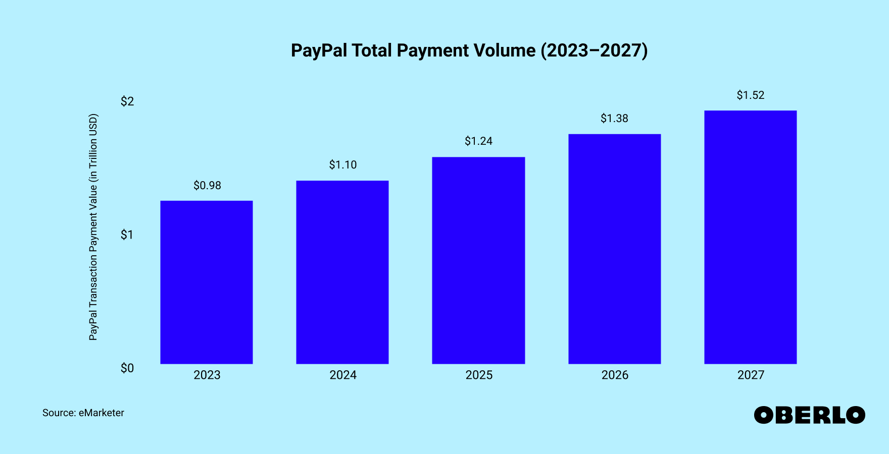 Chart showing: US PayPal Transaction Volume (2023–2027)