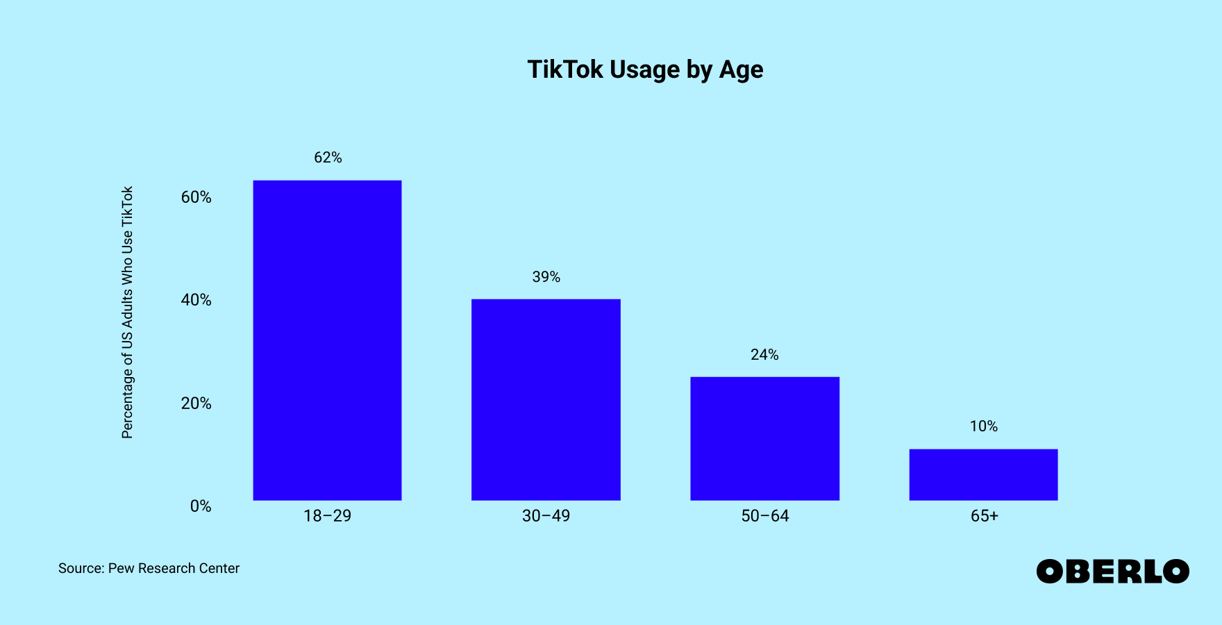 Chart showing TikTok usage by age