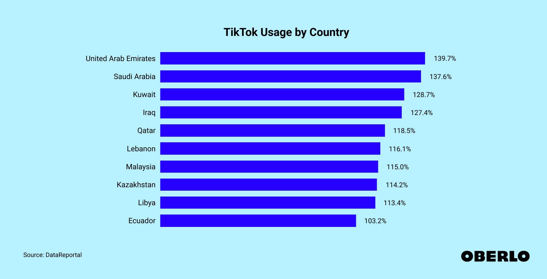 Chart showing: Percentage of TikTok Users by Country (2024)